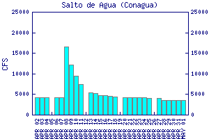 cfs graph